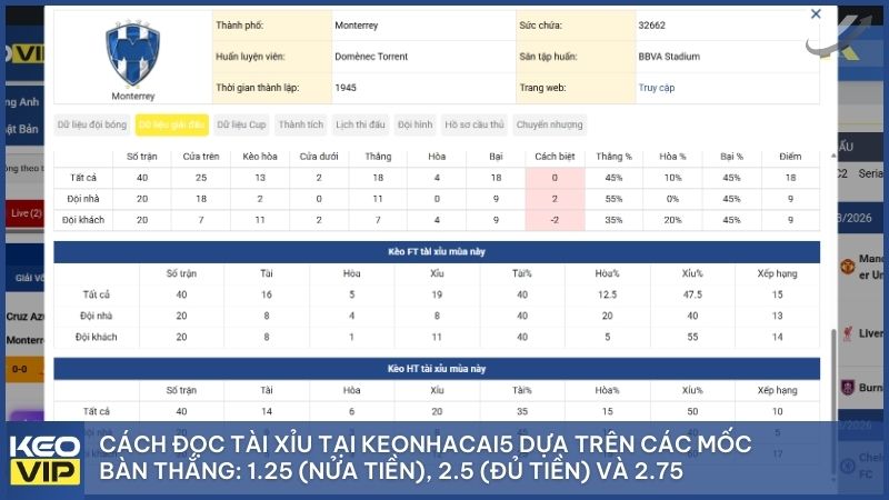 Cách đọc tài xỉu tại Keonhacai5 dựa trên các mốc bàn thắng: 1.25 (nửa tiền), 2.5 (đủ tiền) và 2.75
