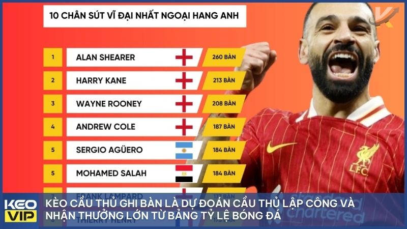 Kèo cầu thủ ghi bàn là hình thức đặt cược vào chân sút tỏa sáng để nhận lợi nhuận hấp dẫn